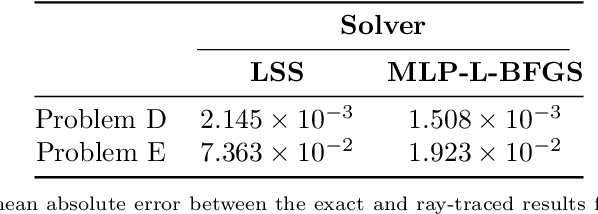 Figure 2 for A neural network approach for solving the Monge-Ampère equation with transport boundary condition