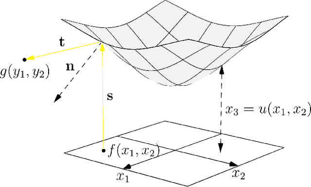 Figure 1 for A neural network approach for solving the Monge-Ampère equation with transport boundary condition