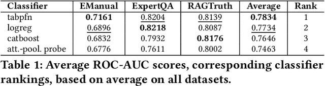 Figure 1 for Data-efficient Meta-models for Evaluation of Context-based Questions and Answers in LLMs