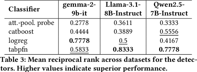 Figure 4 for Data-efficient Meta-models for Evaluation of Context-based Questions and Answers in LLMs