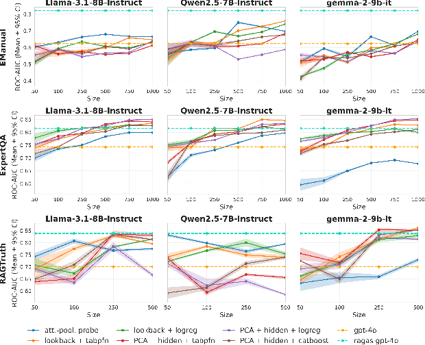 Figure 2 for Data-efficient Meta-models for Evaluation of Context-based Questions and Answers in LLMs