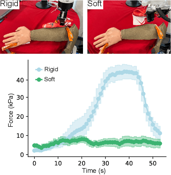 Figure 1 for A Study of Perceived Safety for Soft Robotics in Caregiving Tasks