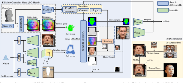 Figure 1 for Generating Editable Head Avatars with 3D Gaussian GANs