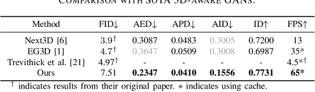 Figure 4 for Generating Editable Head Avatars with 3D Gaussian GANs