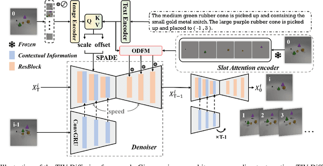 Figure 3 for TIV-Diffusion: Towards Object-Centric Movement for Text-driven Image to Video Generation