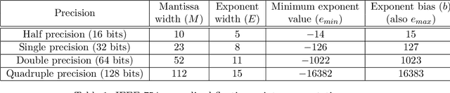 Figure 2 for Customizing Number Representation and Precision