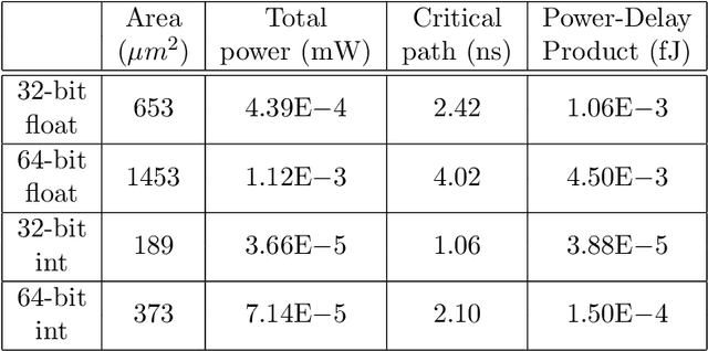 Figure 4 for Customizing Number Representation and Precision