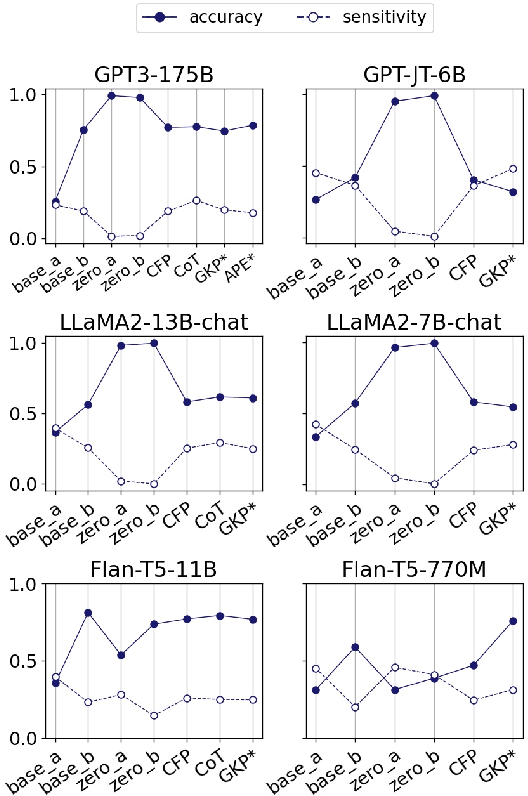 Figure 3 for How are Prompts Different in Terms of Sensitivity?