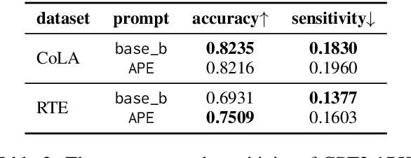 Figure 4 for How are Prompts Different in Terms of Sensitivity?