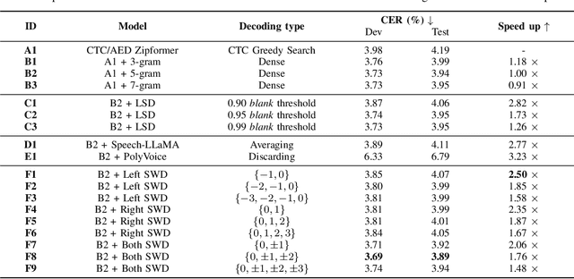 Figure 3 for Breaking Through the Spike: Spike Window Decoding for Accelerated and Precise Automatic Speech Recognition