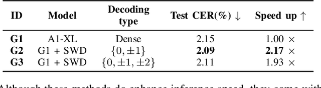 Figure 4 for Breaking Through the Spike: Spike Window Decoding for Accelerated and Precise Automatic Speech Recognition