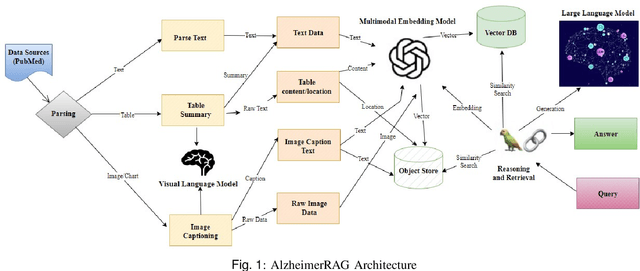 Figure 1 for AlzheimerRAG: Multimodal Retrieval Augmented Generation for PubMed articles