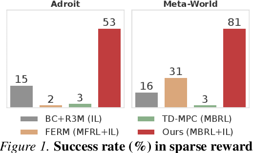 Figure 1 for MoDem: Accelerating Visual Model-Based Reinforcement Learning with Demonstrations