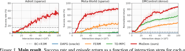 Figure 3 for MoDem: Accelerating Visual Model-Based Reinforcement Learning with Demonstrations