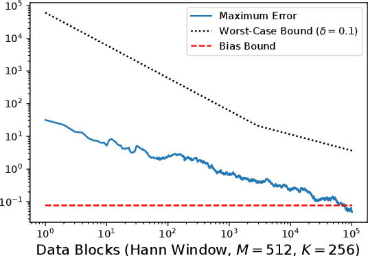 Figure 2 for Non-Asymptotic Pointwise and Worst-Case Bounds for Classical Spectrum Estimators