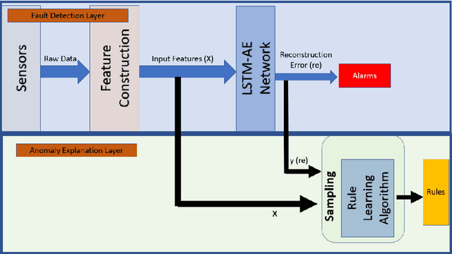 Figure 1 for A Neuro-Symbolic Explainer for Rare Events: A Case Study on Predictive Maintenance