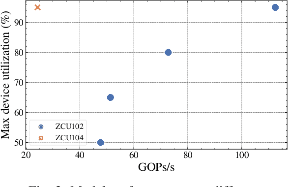 Figure 2 for FMM-X3D: FPGA-based modeling and mapping of X3D for Human Action Recognition