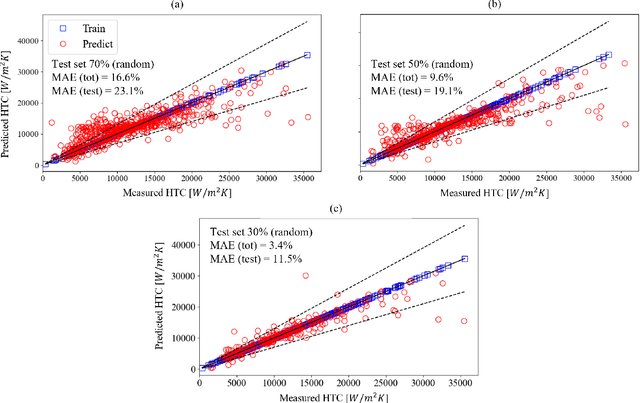 Figure 1 for A machine learning approach to the prediction of heat-transfer coefficients in micro-channels