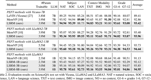 Figure 4 for Remodeling Semantic Relationships in Vision-Language Fine-Tuning