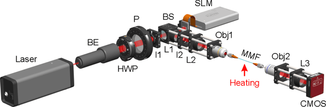 Figure 1 for Neural Network-Based Multimode Fiber Imaging and Characterization Under Thermal Perturbations