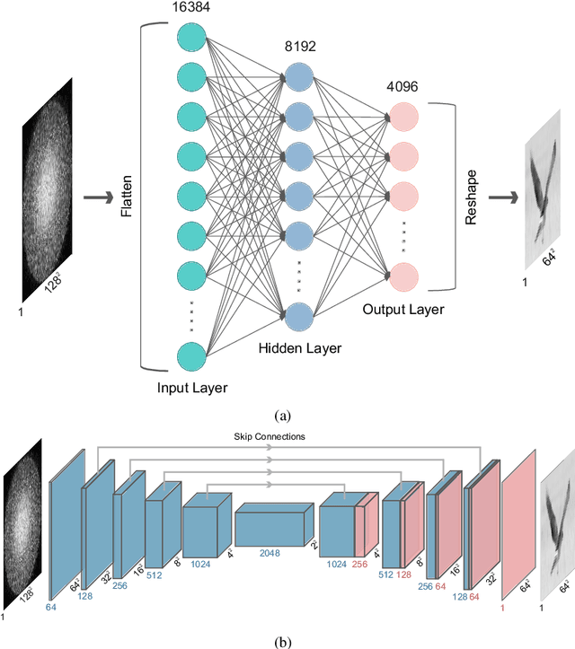 Figure 2 for Neural Network-Based Multimode Fiber Imaging and Characterization Under Thermal Perturbations