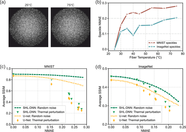 Figure 4 for Neural Network-Based Multimode Fiber Imaging and Characterization Under Thermal Perturbations