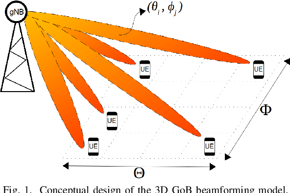 Figure 1 for Beam Selection for Energy-Efficient mmWave Network Using Advantage Actor Critic Learning