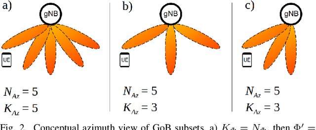 Figure 2 for Beam Selection for Energy-Efficient mmWave Network Using Advantage Actor Critic Learning