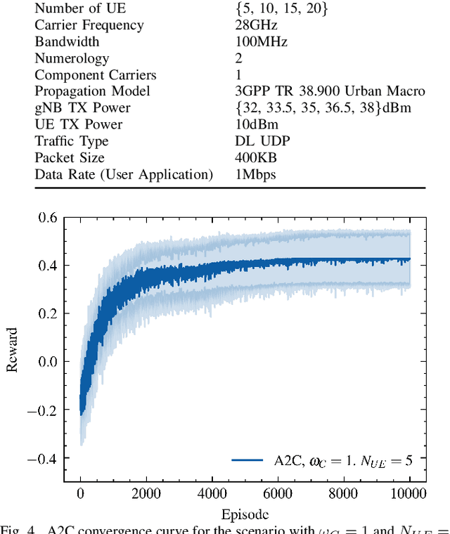 Figure 4 for Beam Selection for Energy-Efficient mmWave Network Using Advantage Actor Critic Learning