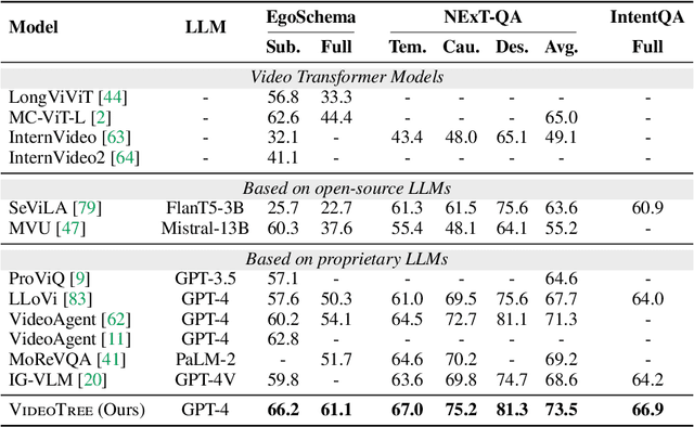 Figure 2 for VideoTree: Adaptive Tree-based Video Representation for LLM Reasoning on Long Videos