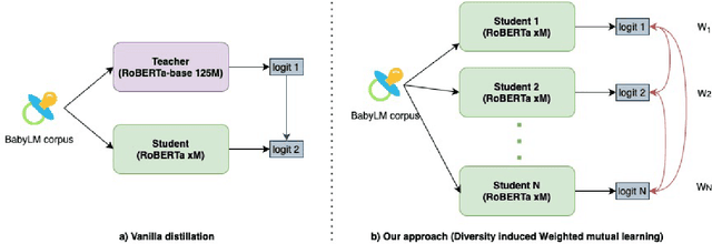 Figure 1 for When Babies Teach Babies: Can student knowledge sharing outperform Teacher-Guided Distillation on small datasets?