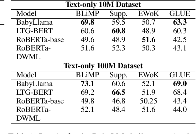 Figure 2 for When Babies Teach Babies: Can student knowledge sharing outperform Teacher-Guided Distillation on small datasets?