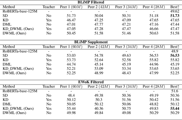 Figure 3 for When Babies Teach Babies: Can student knowledge sharing outperform Teacher-Guided Distillation on small datasets?