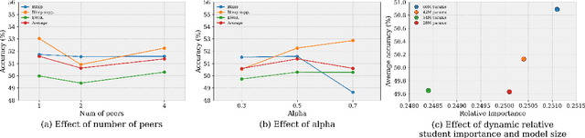 Figure 4 for When Babies Teach Babies: Can student knowledge sharing outperform Teacher-Guided Distillation on small datasets?