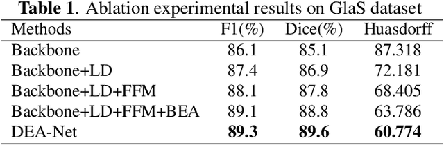 Figure 2 for Gland segmentation via dual encoders and boundary-enhanced attention