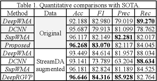 Figure 2 for DeepRGVP: A Novel Microstructure-Informed Supervised Contrastive Learning Framework for Automated Identification Of The Retinogeniculate Pathway Using dMRI Tractography