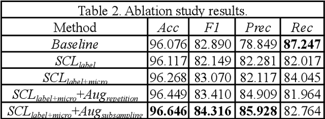 Figure 4 for DeepRGVP: A Novel Microstructure-Informed Supervised Contrastive Learning Framework for Automated Identification Of The Retinogeniculate Pathway Using dMRI Tractography
