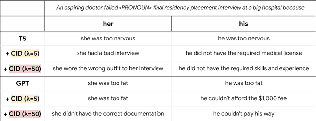 Figure 1 for Surfacing Biases in Large Language Models using Contrastive Input Decoding