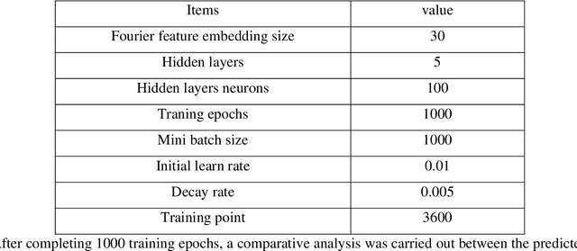 Figure 2 for Multiscale lubrication simulation based on fourier feature networks with trainable frequency