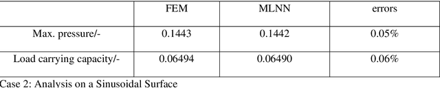 Figure 3 for Multiscale lubrication simulation based on fourier feature networks with trainable frequency