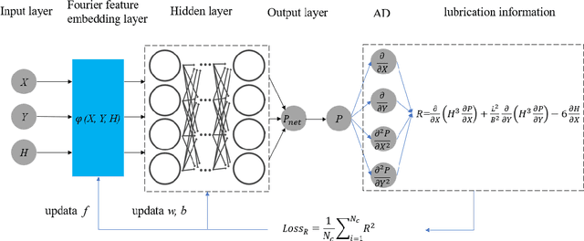 Figure 4 for Multiscale lubrication simulation based on fourier feature networks with trainable frequency