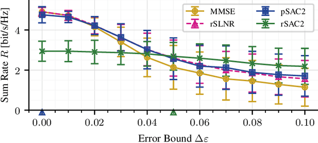 Figure 3 for Flexible Robust Beamforming for Multibeam Satellite Downlink using Reinforcement Learning