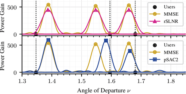 Figure 4 for Flexible Robust Beamforming for Multibeam Satellite Downlink using Reinforcement Learning