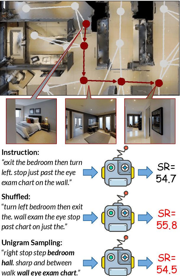 Figure 1 for Does VLN Pretraining Work with Nonsensical or Irrelevant Instructions?