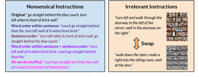 Figure 3 for Does VLN Pretraining Work with Nonsensical or Irrelevant Instructions?