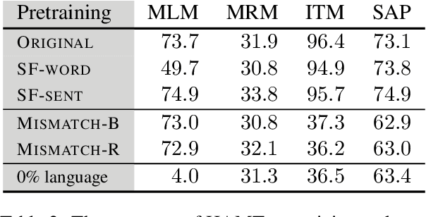 Figure 4 for Does VLN Pretraining Work with Nonsensical or Irrelevant Instructions?