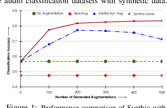 Figure 1 for Synthio: Augmenting Small-Scale Audio Classification Datasets with Synthetic Data