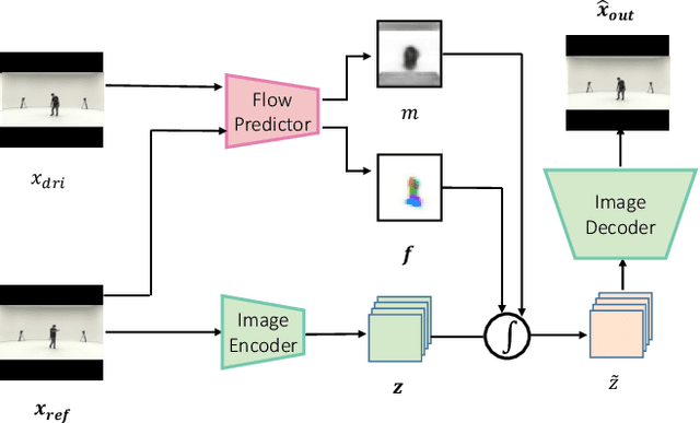Figure 4 for Dance Any Beat: Blending Beats with Visuals in Dance Video Generation