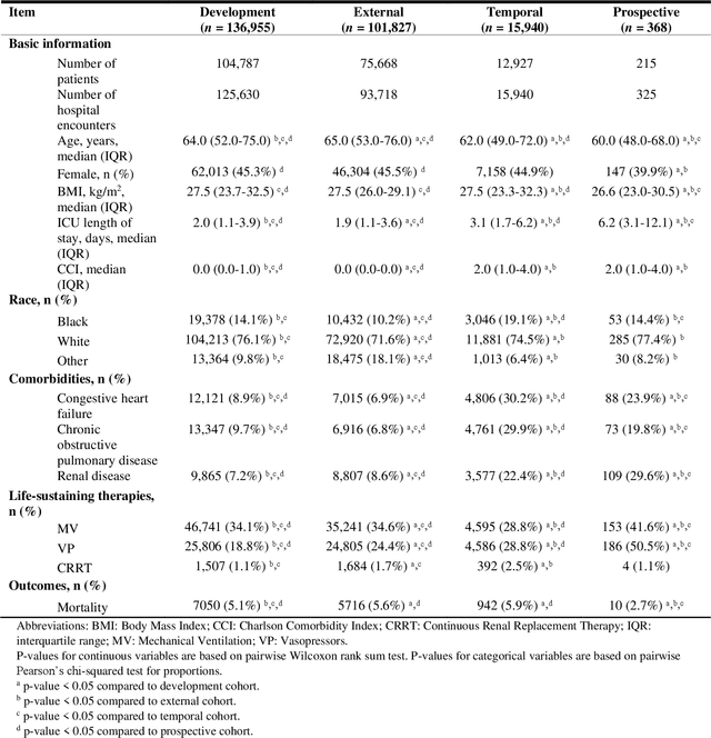 Figure 2 for APRICOT: Acuity Prediction in Intensive Care Unit (ICU): Predicting Stability, Transitions, and Life-Sustaining Therapies