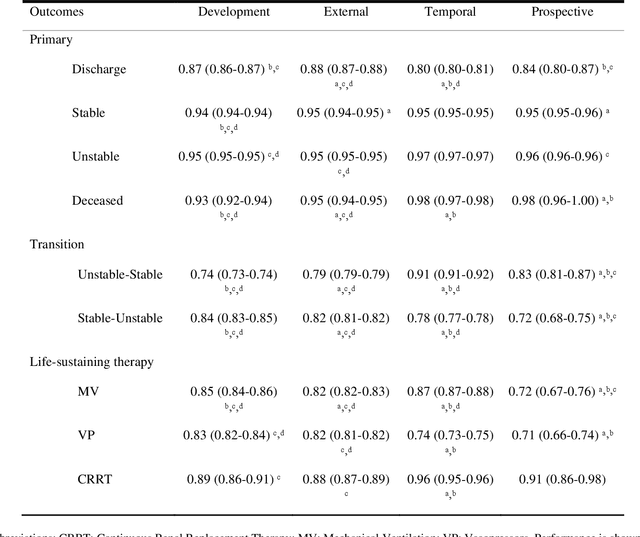 Figure 4 for APRICOT: Acuity Prediction in Intensive Care Unit (ICU): Predicting Stability, Transitions, and Life-Sustaining Therapies